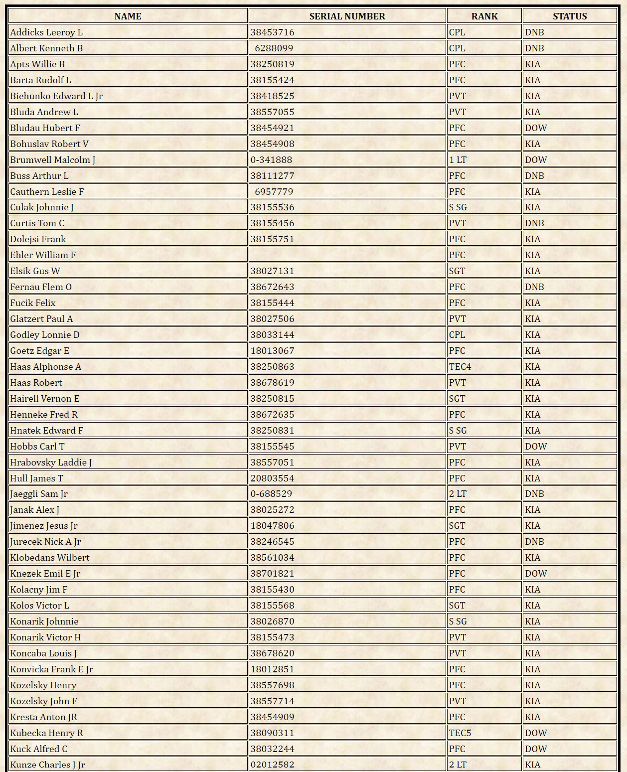 Original Layout from Texas Genealogy Trails - Source NARA (Records)