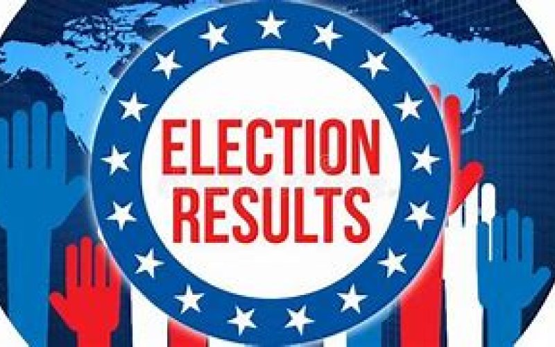 With three seats available in the five-way race, the top three vote getters will take office next week.
