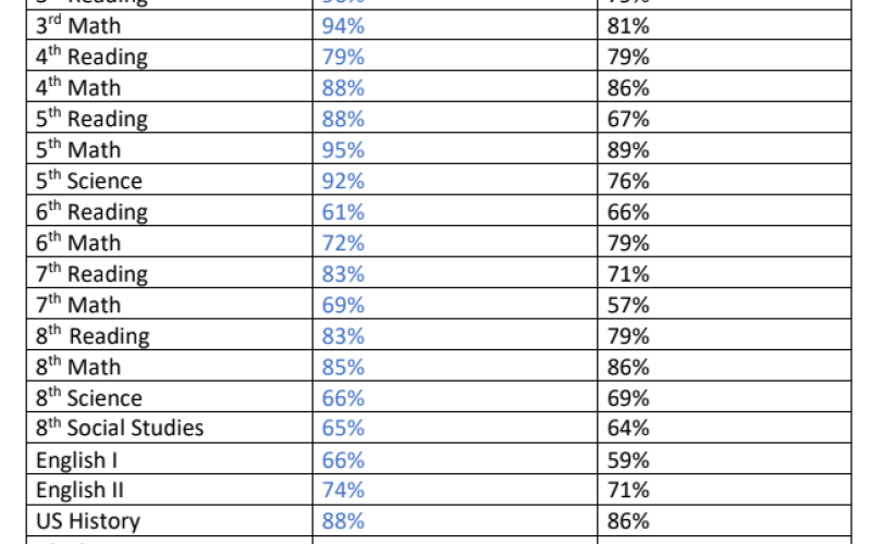 The accompanying preliminary assessment results were updated as of June 14. Courtesy Yoakum ISD.