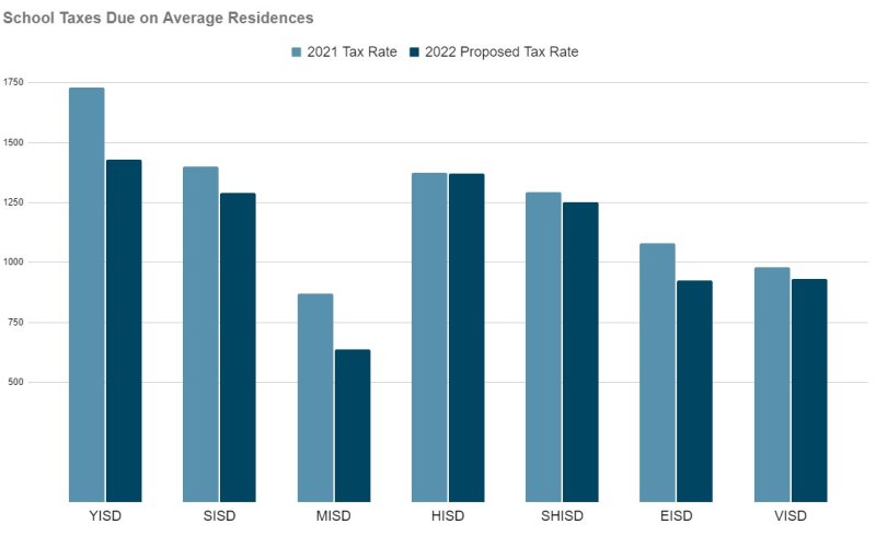 The graph above displays taxes due on average residences by district relative to the 2021 rate, with data from 2022 proposed tax rates in notices.