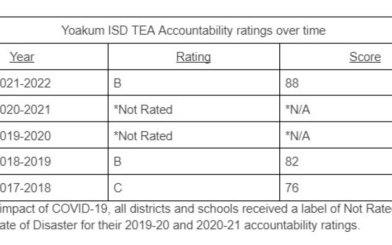 * Given the impact of COVID-19, all districts and schools received a label of Not Rated: Declared State of Disaster for their 2019-20 and 2020-21 accountability ratings.