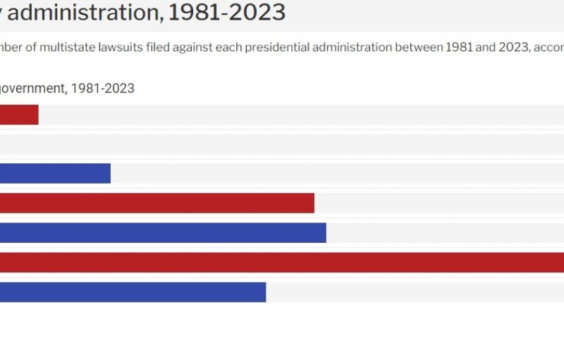Lawsuits against seated administration continue to increase with each new President, and when it comes to the current President, AG Ken Paxton has a big hand in the number of suits filed.