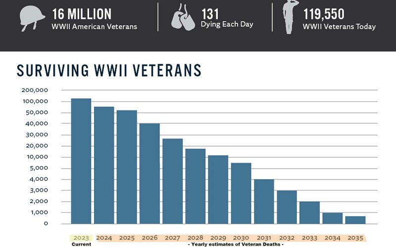 Graph courtesy of The National WWII Museum