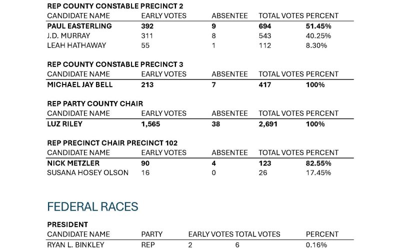 Caldwell County Results, Page 2