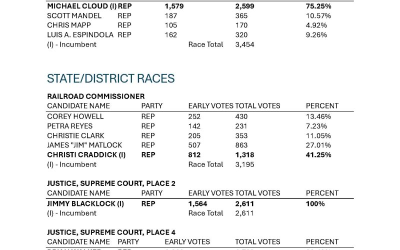 Caldwell County Results, Page 3
