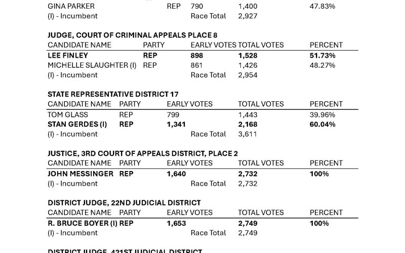 Caldwell County Results, Page 4