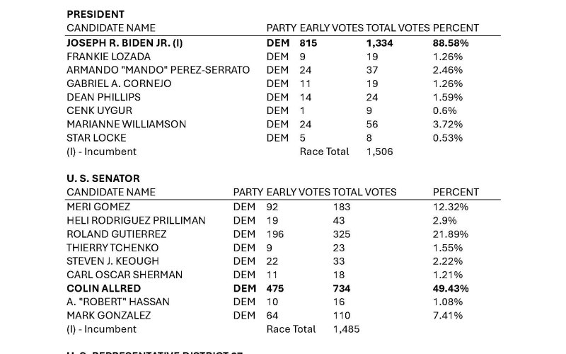 Caldwell County Results, Page 8
