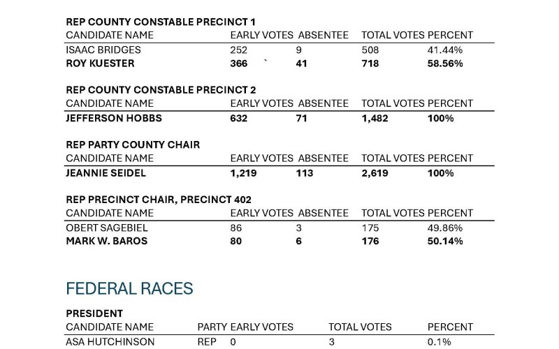 Election results, Page 2