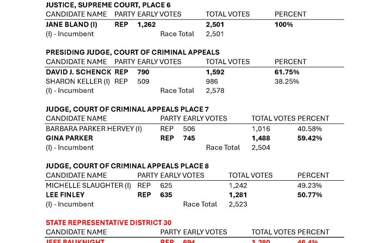Election results, Page 4