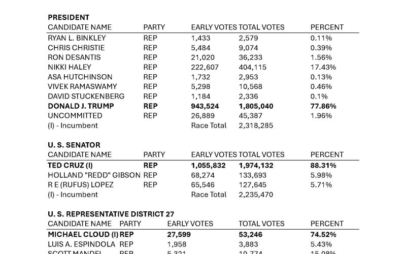 Statewide Results, Page 1