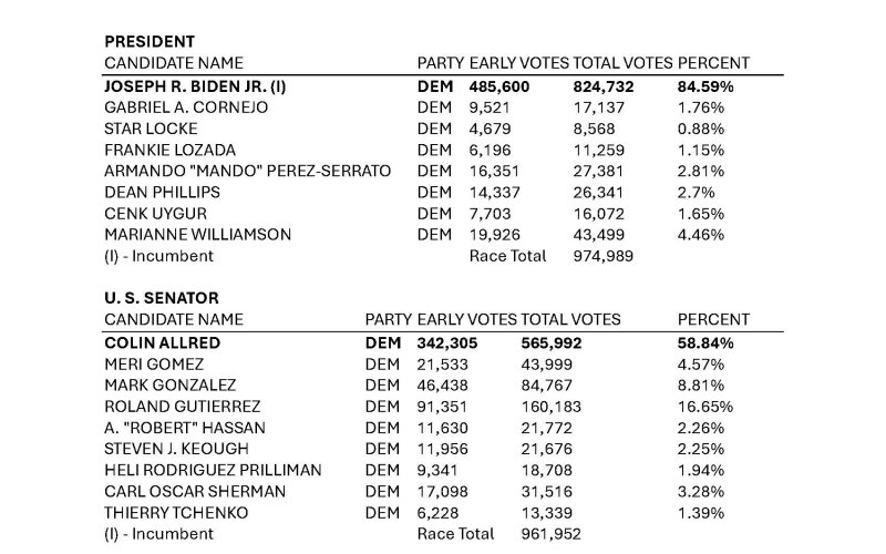 Statewide Results, P3