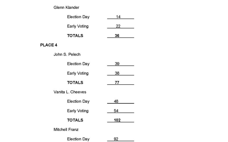 Unofficial election night returns from the City of Yoakum