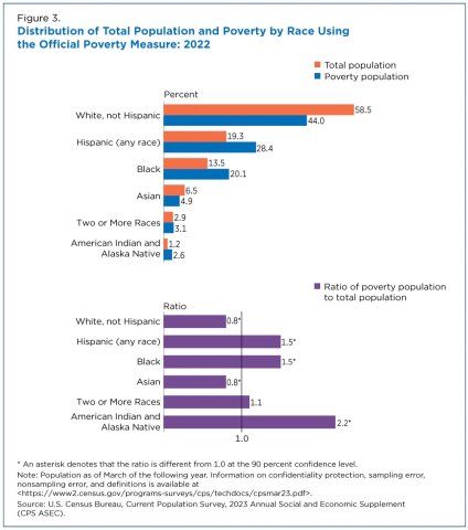 Graphic from the U.S. Census Bureau