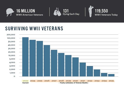 Graph courtesy of The National WWII Museum