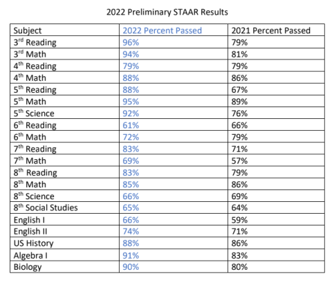 The accompanying preliminary assessment results were updated as of June 14. Courtesy Yoakum ISD.